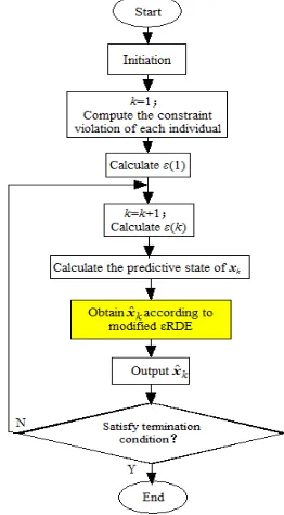 Fig.2 and the flowchart of the modified The flowchart of the proposed algorithm is given in εRDE algorithm is shown in Fig.3