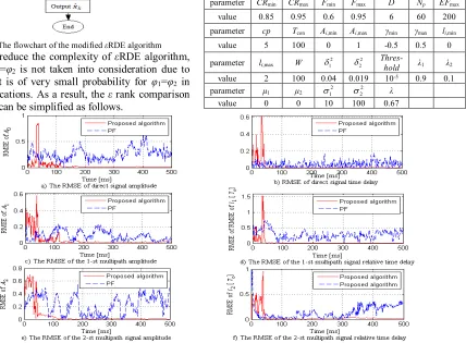 TABLE.1  SIMULATION SETTING UNDER NON-GAUSSIAN NOISE 