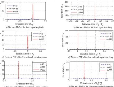 Figure 5. The error PDFs of the proposed algorithm 
