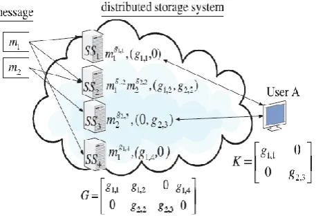 Figure 4: Distributed Cloud Storage System The Fig 4 shows the system model of distributed cloud storage, which consists of users n, storage 