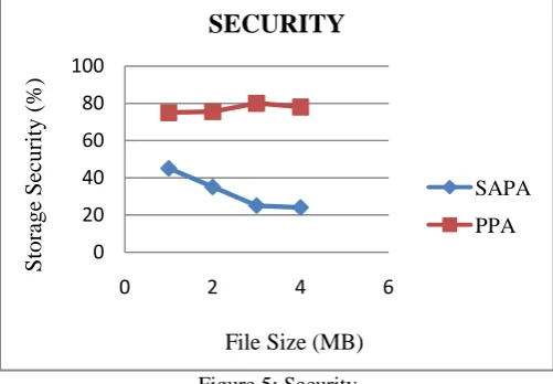 Figure 5: Security In fig 5 the analysis for security of SAPA and PPA protocols are compared by means of the size of the 