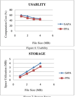 Figure 8: Access Control In fig 8 the trials have been taken to compare the access control of both SAPA and PPA protocols