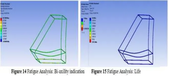 Figure 12 Fatigue Analysis: Safety Factor Figure 13 Fatigue Analysis: Safety Factor critical section 