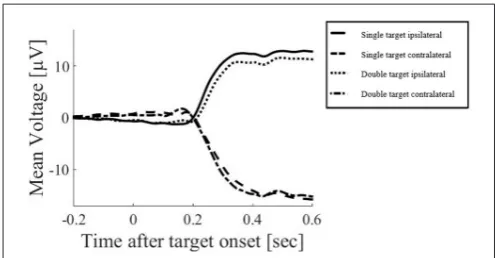 FIGURE 2 | Example of electroencephalogram (EEG) responses in theabove mentioned electrode clusters around FC1 and FC2 over a longcondition is displayed here, demonstrating the major voltage deﬂectionstime window, averaged across all subjects