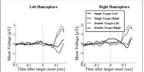 FIGURE 7 | Wave plot of the prefrontal response for saccadeconditions in the left hemisphere (left) and the right hemisphere (right)of the brain.
