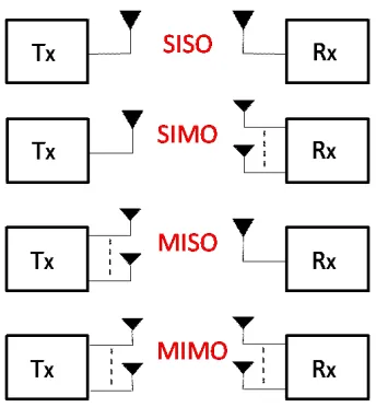 Figure 1.2: Types of multi-antenna MIMO.
