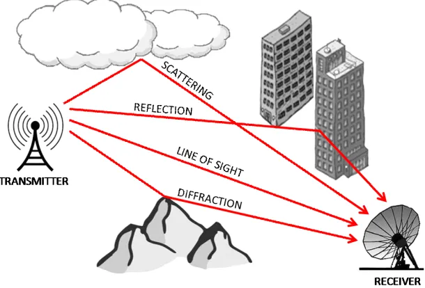 Fig. 1.6 shows multiple paths taken by a transmitted signal in a typical WC scenario.