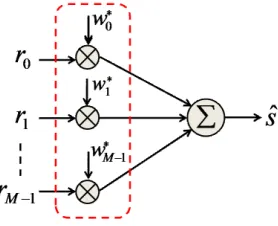 Figure 2.2: Linear Combiner