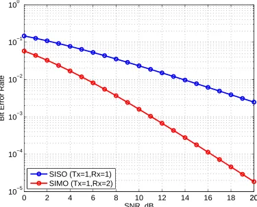 Figure 2.4: Performance of two branch SIMO