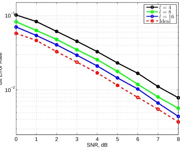 Figure 3.4: Performance of 4-PSK SIMO with channel estimation error