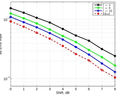 Figure 3.5: Performance of 8-PSK SIMO with channel estimation error