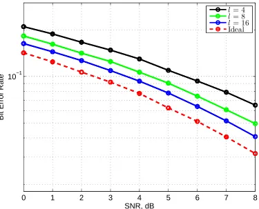 Figure 3.6: Performance of 16-PSK SIMO with channel estimation error