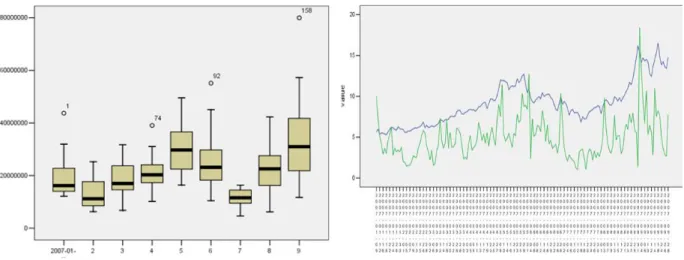 Fig. 1. Boxplot of the Daily Trading Volume  Fig. 2. The Trend of Daily Closing Price and Turnover Rate