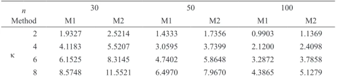 TABLE  1. Coverage probability for concentration parameter, κ = 2, 4, 6, 8 and sample sizes,  n = 30, 50, 100