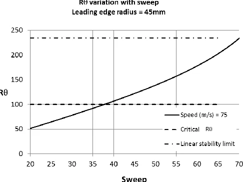 Figure 1 Sensitivity of R to sweep  