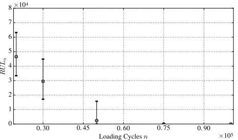 Figure 1. Sequential state estimation and prediction at different loading cycles