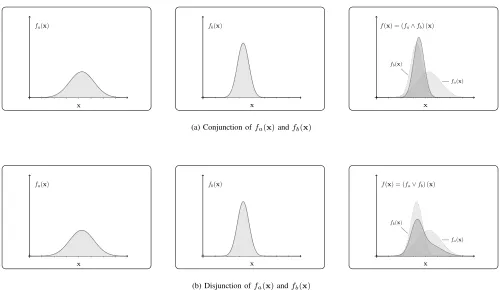 Fig. 1. Illustrative example of the conjunction and disjunction operation over two states of information, namely fa(x) (left panels) and fb(x) (center panels)