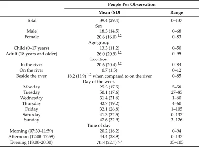 Table 2. Demographics, proximity to river, and day of week by people observed (n = 290 observations).