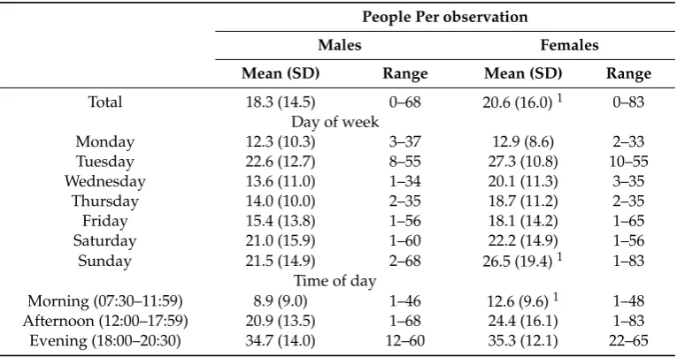 Table 3. Differences in river exposure by sex by in, on, or beside the river; time of day; and day of Total18.3 (14.5)0–6820.6 (16.0) 10–83Day of week