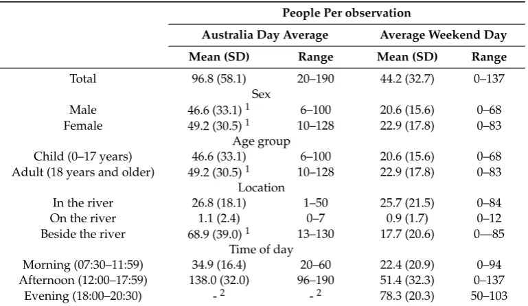 Table 5. Intraclass coeﬃcient calculations (ICC 1,k) of accuracy of observations with a minimum oftwo observers.