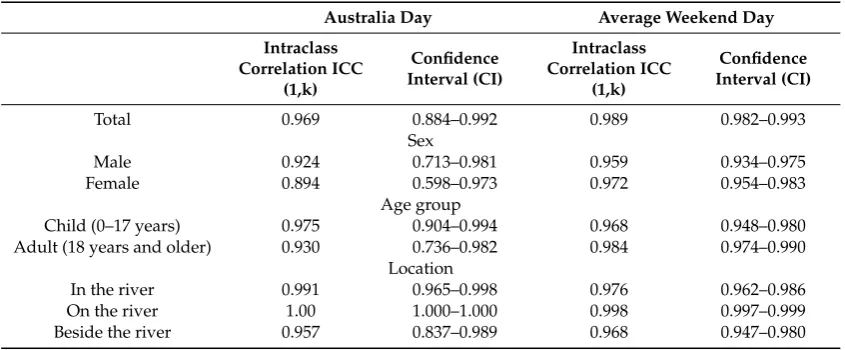 Table 6. Intraclass coeﬃcient calculations (ICC 1,k) for Australia Day compared to an average day.