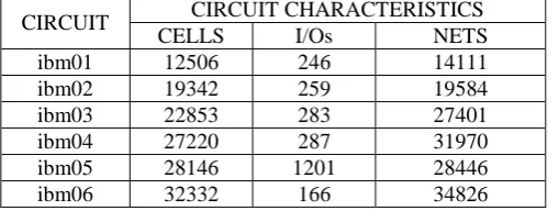 Table 1: ISPD 2004 benchmark circuits statistics includes number of cells,I/O pads, and nets