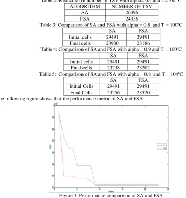 Table 2: Reduction in number of TSV with alpha= 0.4 and T=100 ºC ALGORITHM SA 