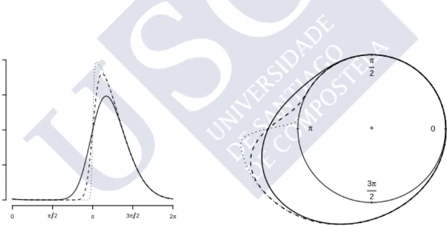 Figure 1.2: Linear (left panel) and circular (right panel) representations of a wrapped skew–normal distribution W SN (π, 1, λ) with λ = 2 (solid line), λ = 5 (dashed line) and λ = 20 (dotted line).