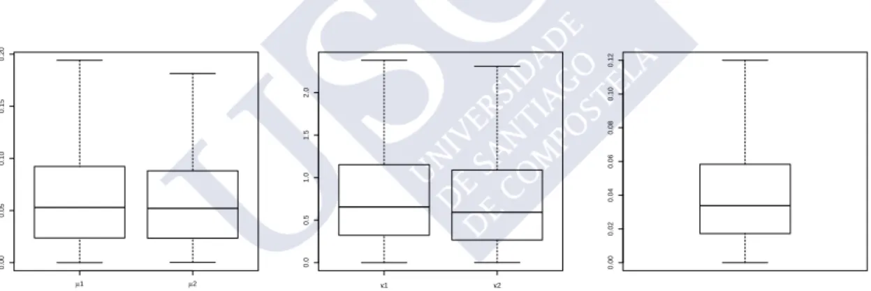 Figure 1.6: Boxplots of the differences in absolute value between the estimated parameters using the EM algorithm and the true values for a mixture of two von Mises distributions, 1/2·vM(0, 4)+