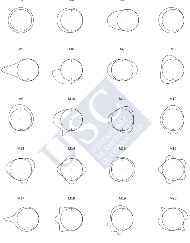 Figure 2.2: Circular density models. M1-M6: simple models. M7-M10: two components models.