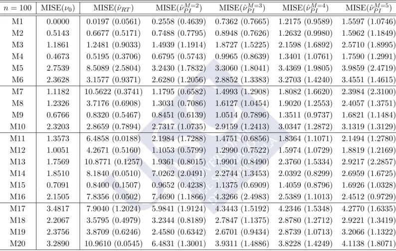 Table 2.1: Average integrated squared error for different smoothing parameter selectors, MISE (×100), and standard deviations (×100, in parentheses)