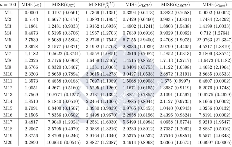 Table 2.3: Average integrated squared error for different smoothing parameter selectors, MISE (×100), and standard deviations (×100, in parentheses)