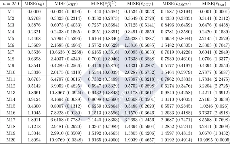 Table 2.4: Average integrated squared error for different smoothing parameter selectors, MISE (×100), and standard deviations (×100, in parentheses)