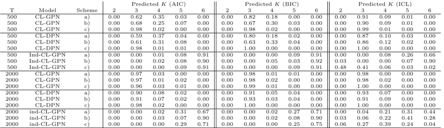 Table 1: Frequency distribution of predicted number of regimes