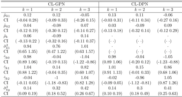 Table 2: posterior median estimates of the parameter (ˆ) and credibility intervals (CI) for scheme c) and T = 500 CL-GPN CL-DPN k = 1 k = 2 k = 3 k = 1 k = 2 k = 3 ˆ µ k1 0.12 0.12 -0.05 0.13 0.11 -0.06 CI (-0.04 0.28) (-0.09 0.33) (-0.26 0.15) (-0.03 0.31