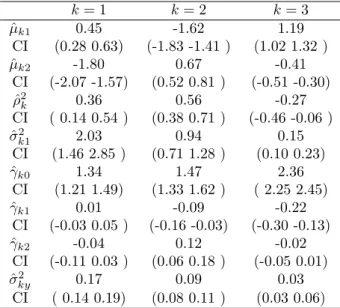 Table 3: Real data: posterior median estimates of the parameter (ˆ) and credibility intervals (CI) k = 1 k = 2 k = 3 ˆµ k1 0.45 -1.62 1.19 CI (0.28 0.63) (-1.83 -1.41 ) (1.02 1.32 ) ˆµ k2 -1.80 0.67 -0.41 CI (-2.07 -1.57) (0.52 0.81 ) (-0.51 -0.30) ˆρ 2 k 