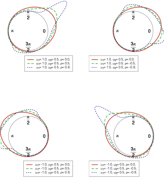 Figure 1: Shape of the projected normal distribution for σ 2 = 1 and different values of ρ, µ 1 and µ 2