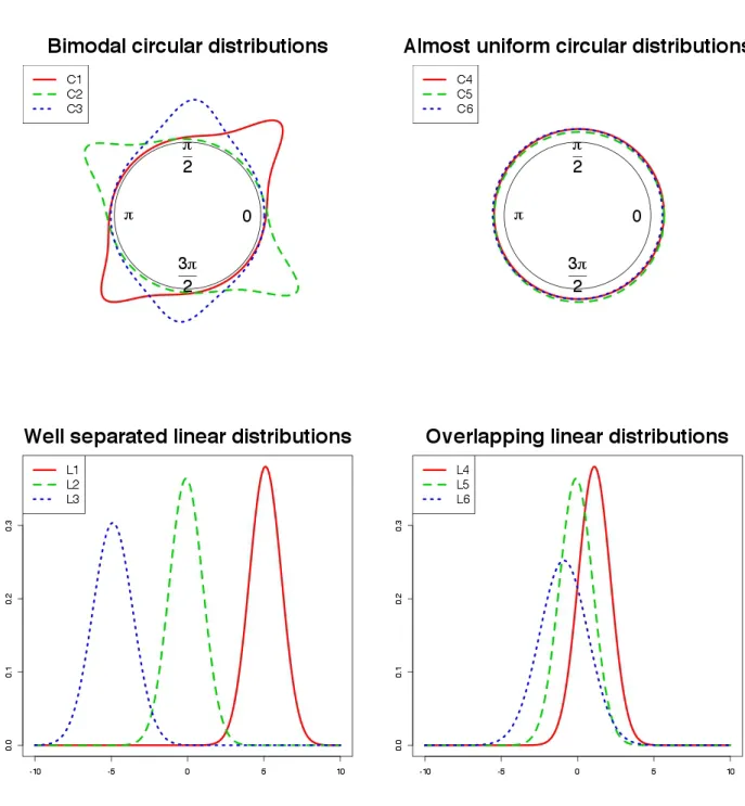 Figure 2: Marginal distributions used in the simulation examples. γ =  γ 01 γ 02 γ 03γ 11 γ 12 γ 13 γ 21 γ 22 γ 23  =  5.0 0.0 −5.01.00.01.00.0−1.01.0  σ k12 =   1 k = 12k = 2 0.1 k = 3 ; σ 2 ky =  0.1 k = 10.2k = 20.5k = 3 ; ρ k =  0.9 k 