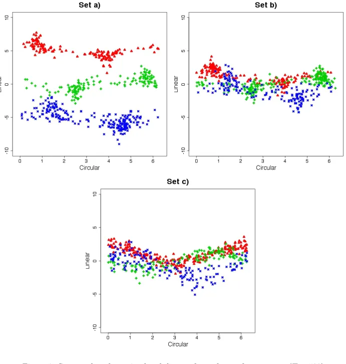 Figure 3: Scatter plot of one simulated dataset for each set of parameters (T = 500).