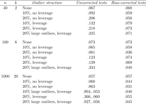 Table 1: Average empirical size of tests for slope coefficients (nominal size α = .05).