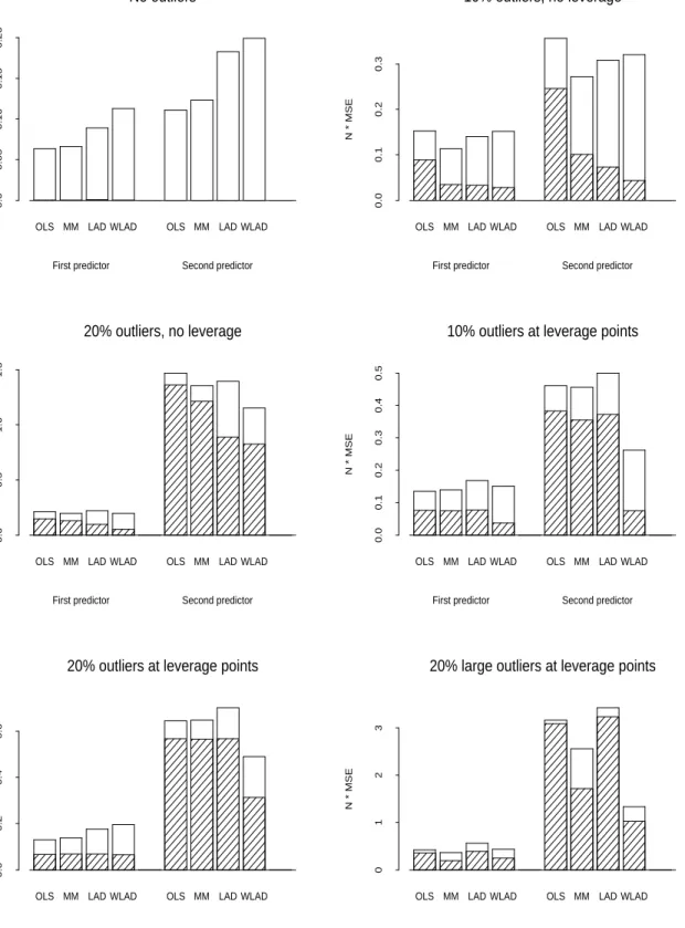 Figure 1: Results of simulations with n = 40 observations and two predictors. Bars represent n× mean squared error for each estimator, separated into squared bias (shaded) and variance (unshaded) parts.
