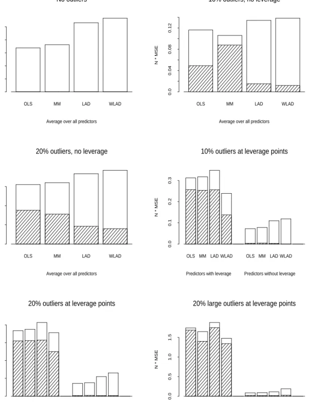 Figure 2: Results of simulations with n = 100 observations and six predictors. Bars repre- repre-sent n× mean squared error for each estimator, separated into squared bias (shaded) and variance (unshaded) parts.
