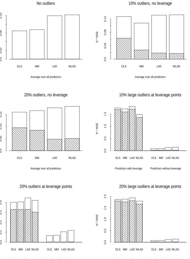 Figure 3: Results of simulations with n = 1000 observations and 20 predictors. Bars represent n× mean squared error for each estimator, separated into squared bias (shaded) and variance (unshaded) parts.