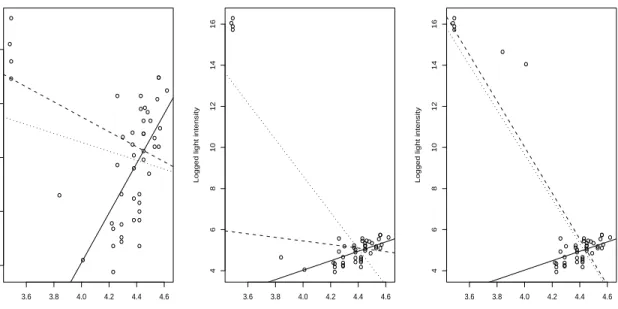 Figure 4: OLS (dotted line), LAD (dashed line) and WLAD (solid line) regression fits for Hertzsprung-Russell stars data