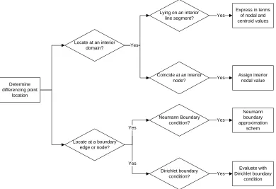 Figure 2.4 Process of evaluating a differencing point 