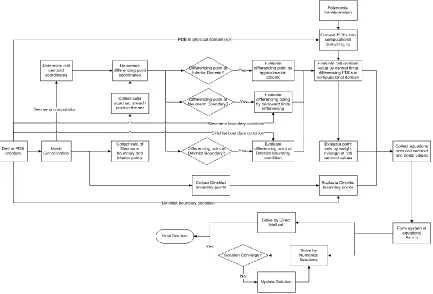 Figure 2.11 Process of forming system of equations by CCFD scheme