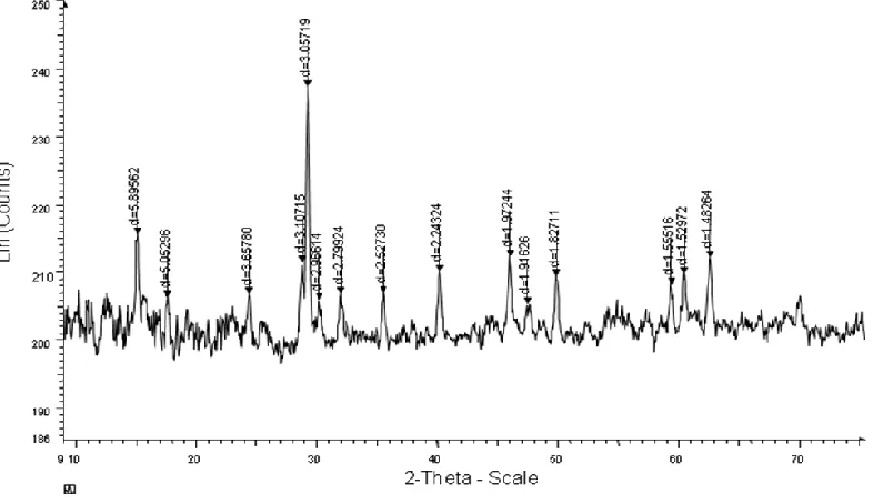 Figure S2.1. XRD pattern for synthesized Pb-jarosite. The reference D-spacings for 