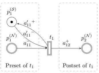 Figure 2. Illustration of a sample PPN with two numericalplaces (p(N )1, p(N )2), one symbolic place (p(S)1), and one tran-sition (t1).
