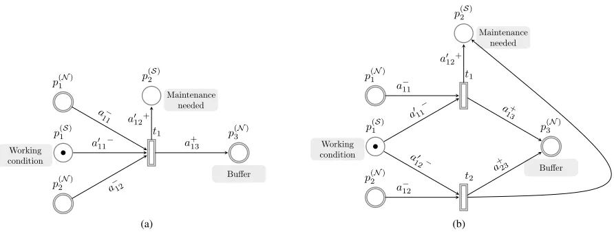 Figure 4. Plausible Petri nets of the examples given in §4.1.