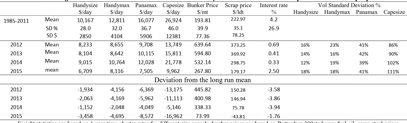 Table 2: Average 1 Year Time-charter rates for different size dry bulk carriers and bunker prices over the sample period  Handysize Handymax Panamax Capesize Bunker Price Scrap price Interest rate Vol Standard Deviation %   